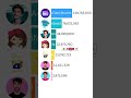 MrBeast 😱 vs Alejo Igoa 🔥 vs Topper Guild vs Fede | Who Is REAL KING? #shorts