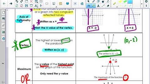 1-5 Analyzing Quadratic Graphs Video Notes