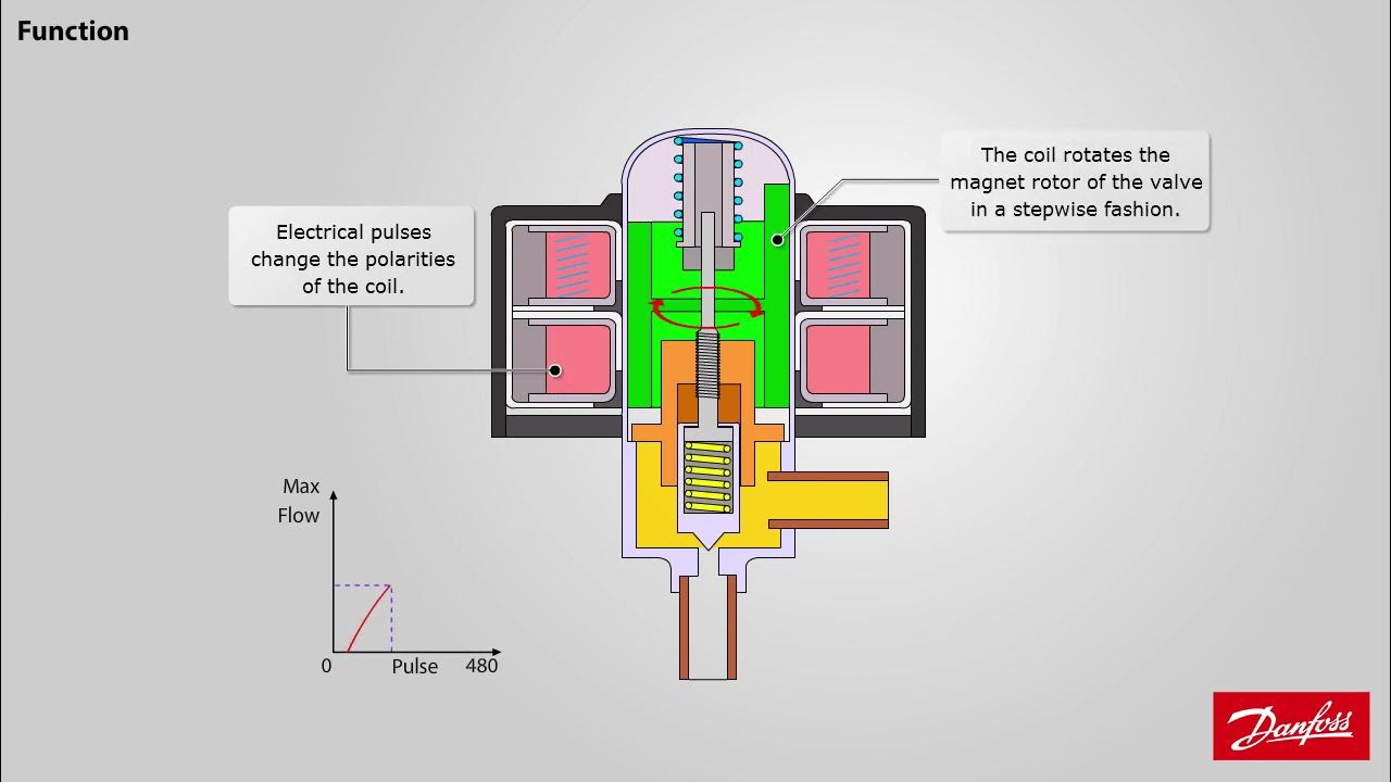 ELECTRONIC EXPANSION VALVEEXPANSION VALVE WORKING WORKINGPRINCIPLE