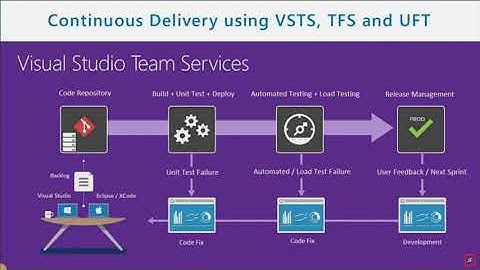 How to setup Continuous Delivery using VSTS, TFS and UFT