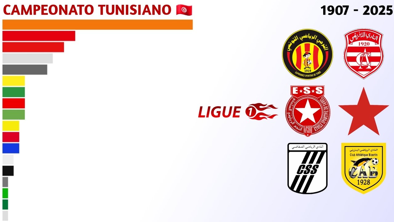 Campeões da Ligue 1 Pro Tunisienne (1907 - 2025) | Campeonato Tunisiano 🇹🇳