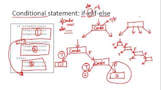 Conditional Statements: if-elif-else (in Hindi)