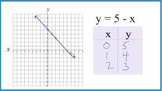 How to Graph y = 5 - x
