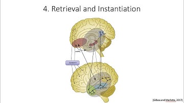 7.4. Retrieval and Instantiation, Fundamentals of Cognitive Neuroscience Course, Session 7, Part 4