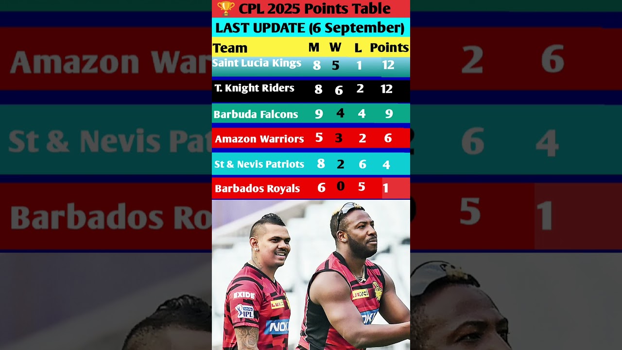 CPL 2025 Points Table 🔥🏆 TKR Back on Top | Russell & Narine Show 