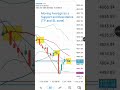 Moving Average (MA) as a Support and Resistance (SL and TP zone) #fxsignals #forexindicators #forex