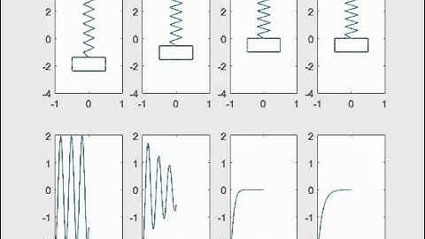 Effects of Damping on Mass Attached to Spring