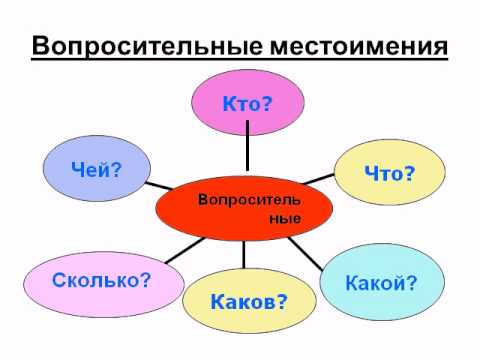 Правописание неопределённых местоимений