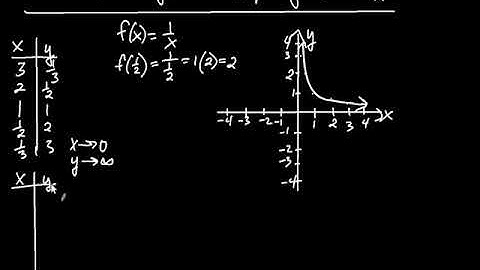 Precalculus Algebra Graphing Rational Functions Part 1