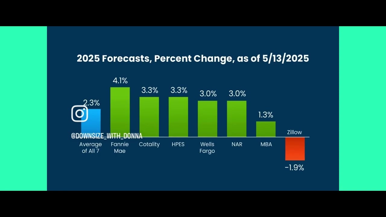 2025 Housing Market - what to expect - YouTube