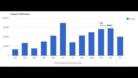 Realizar Gráficas con PHP con Google Charts