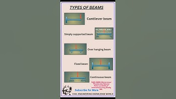 Types of Beams #civil #civilconcepts #civilbasicknowledge