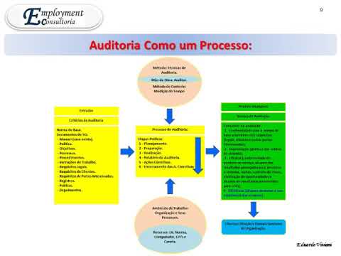 Vídeo: Qual é o propósito da comunicação de um auditor de entrada com o predecessor?