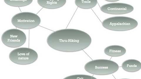 Topic to Concept Map to Research Question