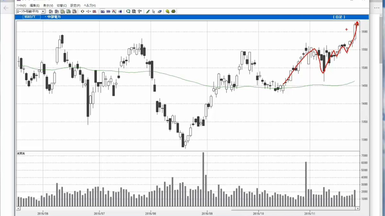 株の学校123 2016年11月28日の日経平均株価 ピックアップ銘柄