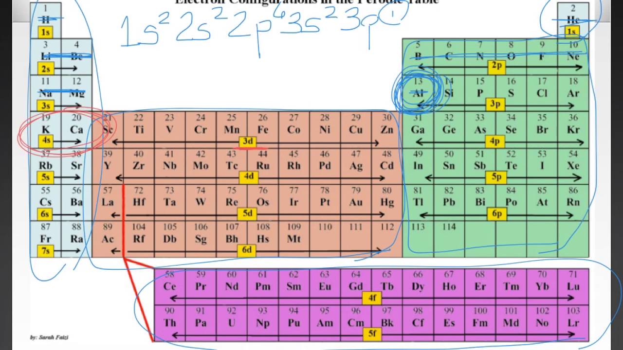 electron-arrangement-in-atoms-youtube