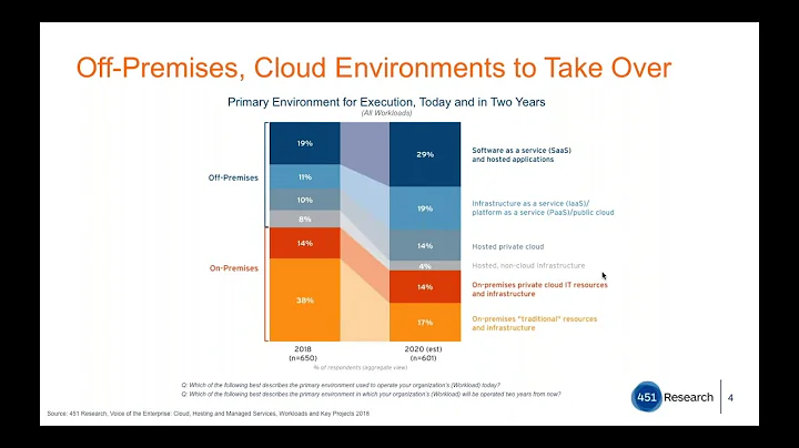 Public, Private, or Multi Cloud in Your Future? 45...