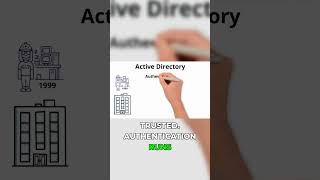 Why Active Directory is NOT built for today's world #cybersecurity #sysadmin #computer