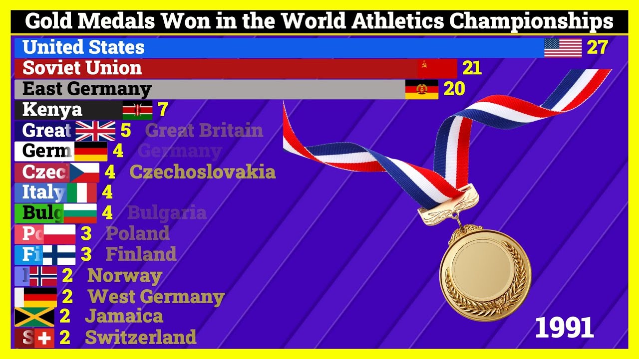 Countries with the most Gold Medals in the World Athletics ...
