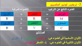 #نموذج_التركيب_الجمعي