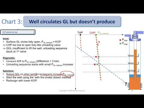 Gas Lift Troubleshooting example explained by Damien Leonard