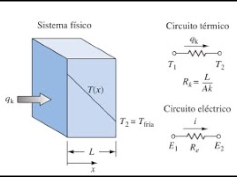 Analogía termina Electrica Mecanismos de transferencia de Calor - YouTube