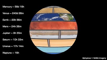 U.K | 🇬🇧 The rotation periods of the planets cast to a single sphere. 🪐🌎🟤🌕🔵