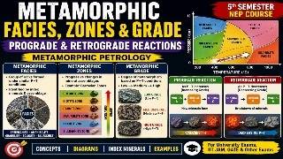 Metamorphic Facies, Zones & Grades Explained | Prograde & Retrograde Reactions