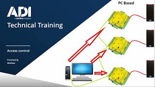 Access Control Basics EP2 System Designs