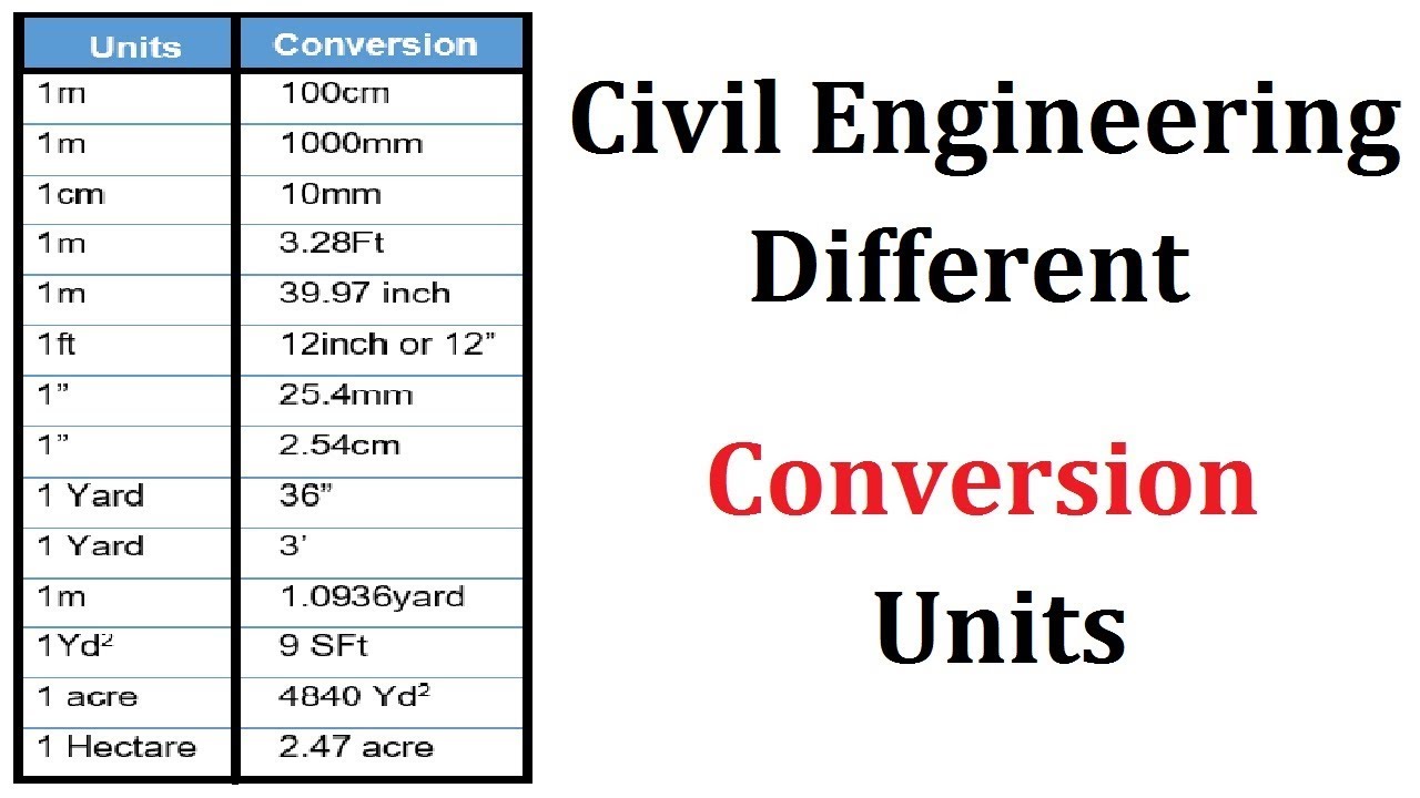 Unit Conversion Table For Civil Engineer