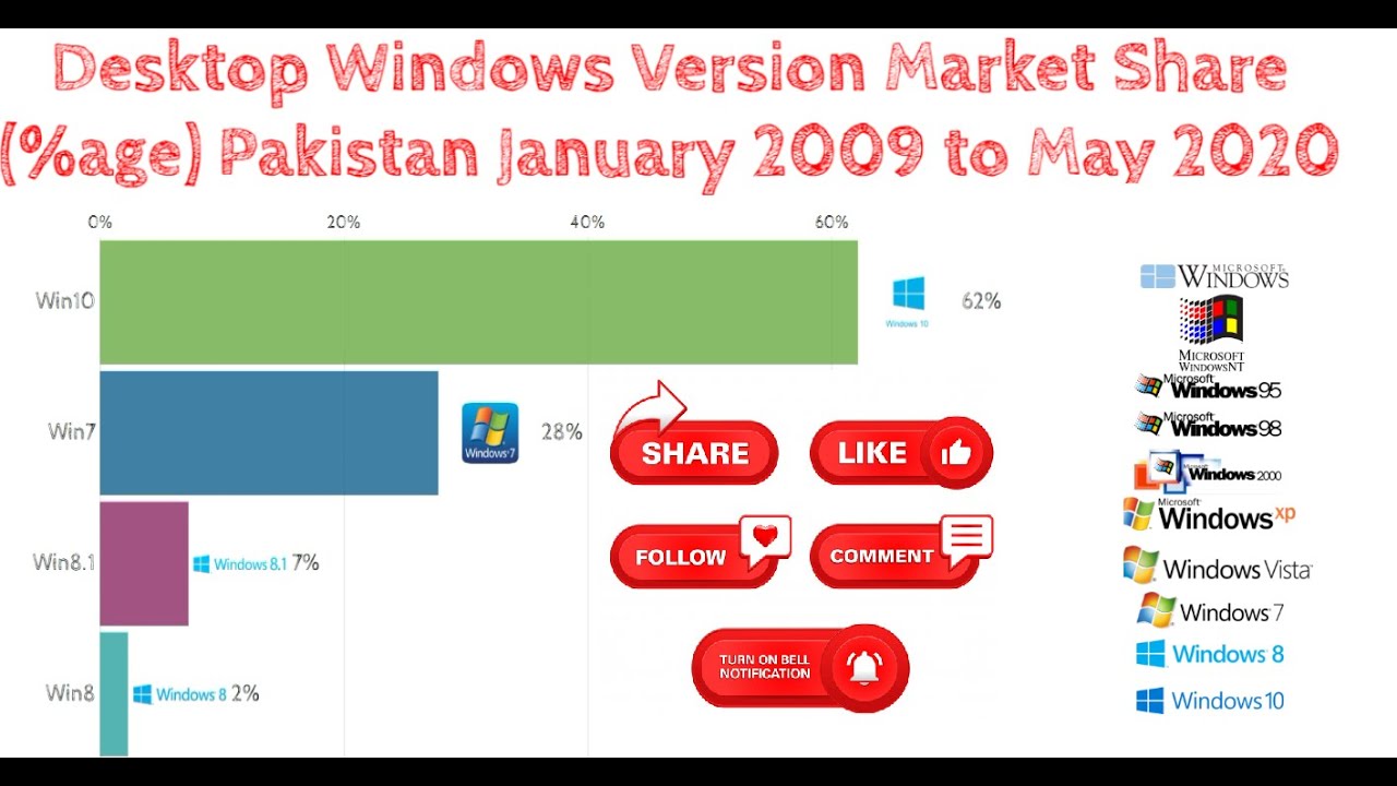 Desktop Windows OS Version Market Share (Percentage) Pakistan - YouTube
