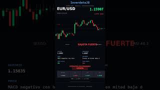 Euro EUR/USD | BAJISTA FUERTE | RSI 40.3 | 15/06/2026 #Shorts