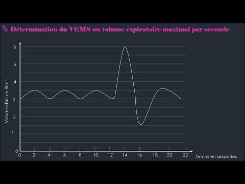 Vidéo: Est-ce que le spiromètre et le respiromètre sont identiques ?