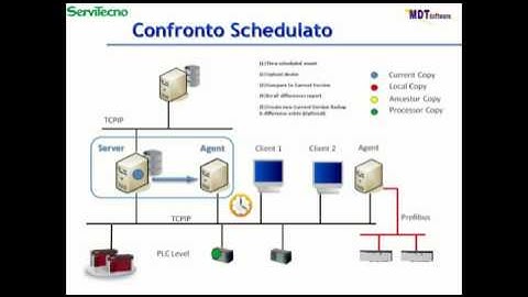 MDT Change Control & Configuration Management per PLC, SCADA ecc vol 3 MDT confronto schedulato