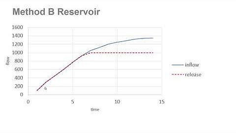 Examining Methods of Reservoir Operations
