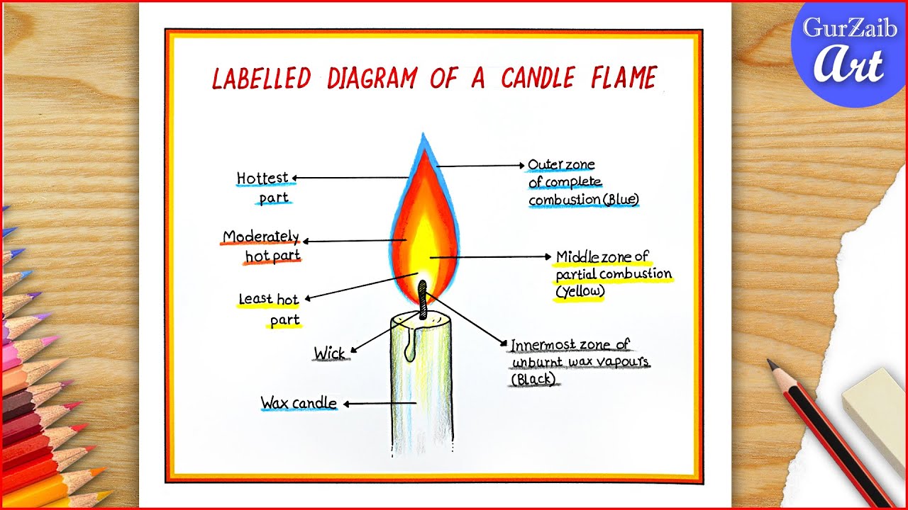 Рисование диаграммы пламени свечи / простой способ / рисование научной диаграммы - шаг за шагом д...