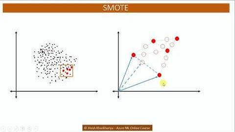 SMOTE - Synthetic Minority Oversampling Technique