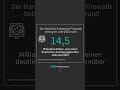 Globaler Firewall Markt 2025 - Zahlen &amp; Fakten