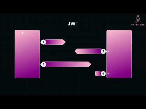 API Authentication  JWT, OAuth2, and More
