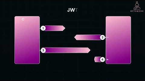 API Authentication  JWT, OAuth2, and More
