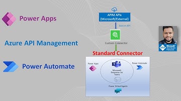 2. Use Open API (Swagger) in Azure API Management for Power Apps and Power Automate