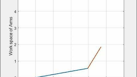 Forward kinematics of a 2R Robotic Arm