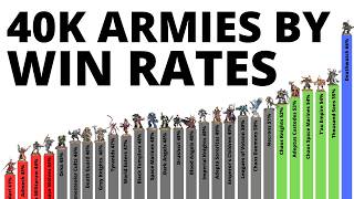 Every Warhammer 40K Army's Tournament Win Statistics - Strongest + Weakest Factions by the Numbers!