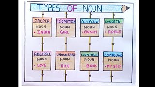 Types Of Noun Drawing / Types Of Noun Chart / Noun Chart / English Grammar Project / Noun Chart TLM