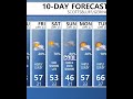 KNEB.tv Weather: Highs Peak Early This Week, Then Big Cool Down