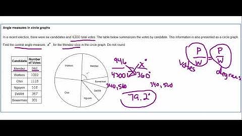 Angle Measure in a Circle Graph