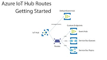Azure IoT Hub Routes: Getting Started