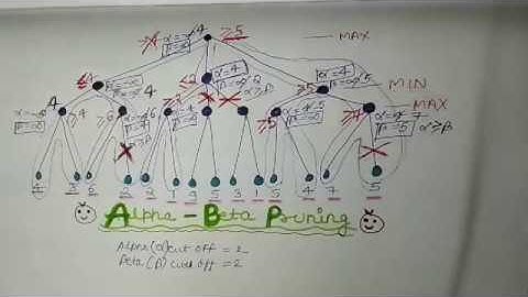 Alpha Beta CUT OFFS in Alpha Beta Pruning in Artificial Intelligence Example -2 PART -3