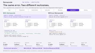 With and without Gemacode: one wrong change blocked, one recovery avoided