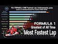 TOP 10 Formula 1 Drivers, Most Fastest Lap Records; 1950~2019 Hungary GP Ranking History.